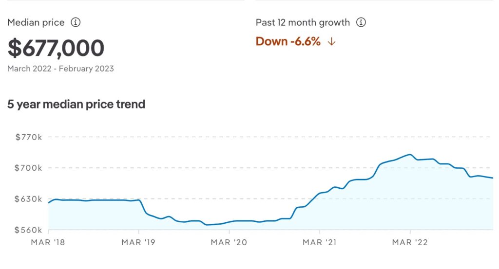 Ardeer 12 Month Growth