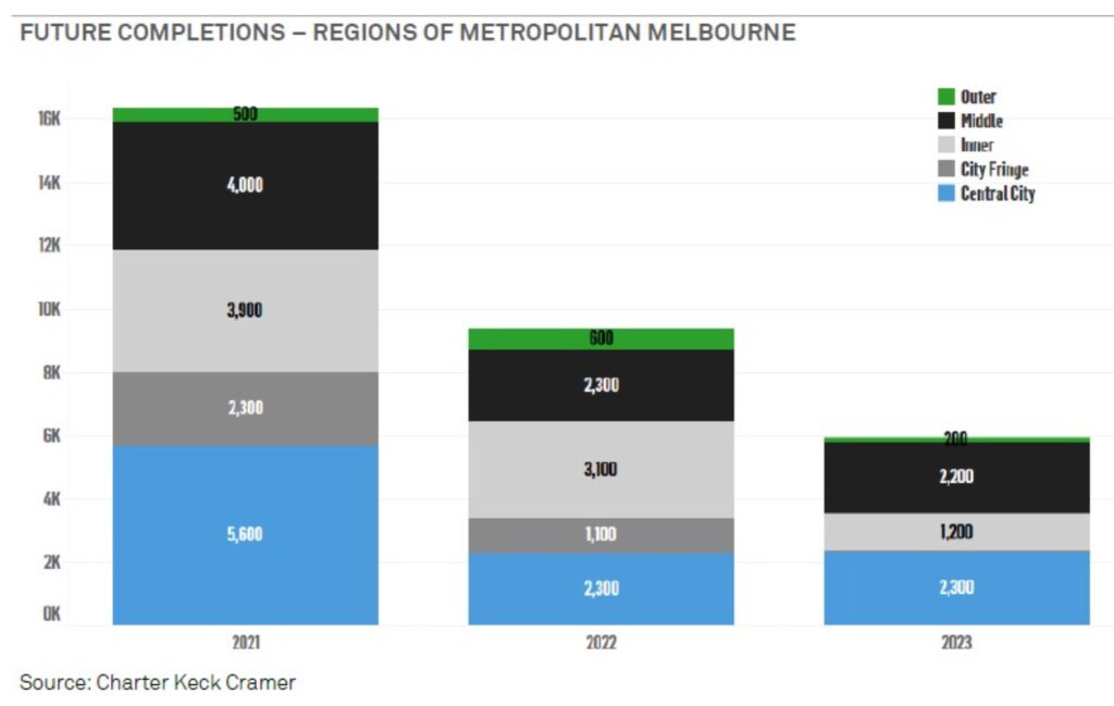 Melbourne Apartment Future Completions By Region