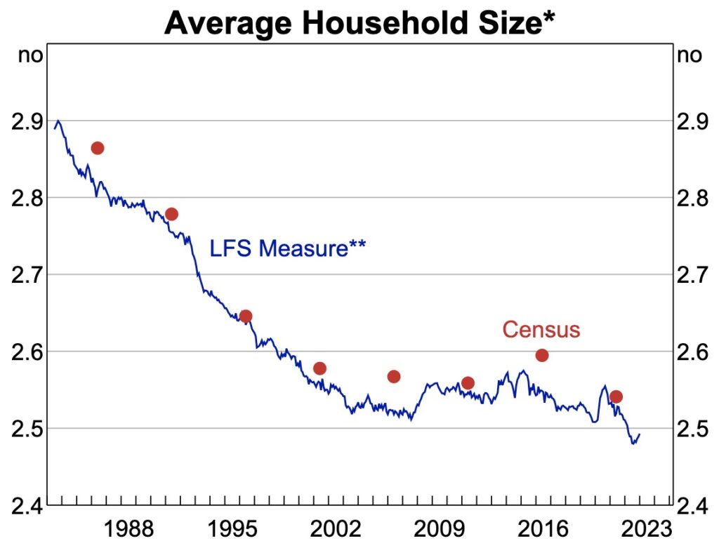Average Household Size