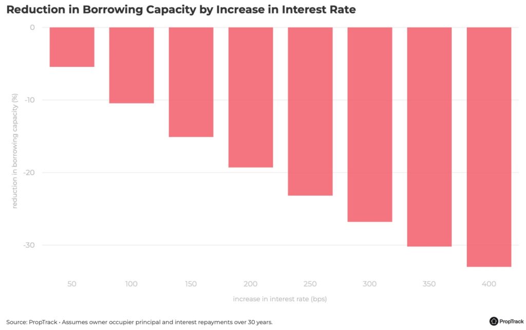 Borrowing Capacity Reduction