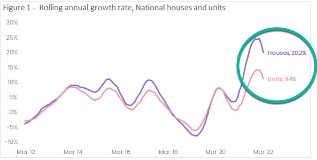 House And Unit Price Ratio