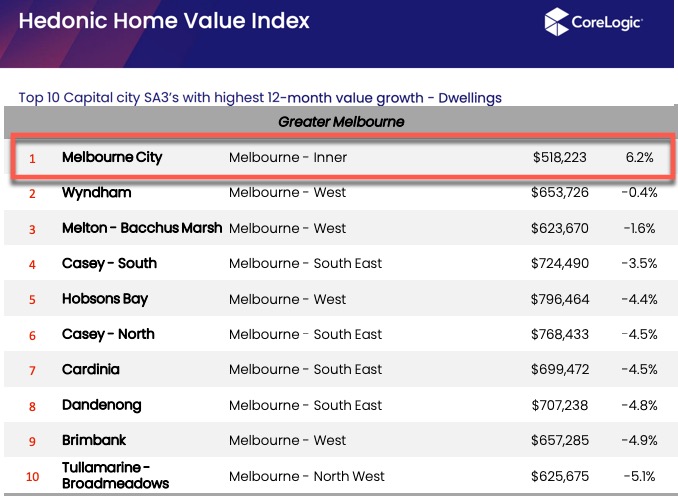 Melb SA3