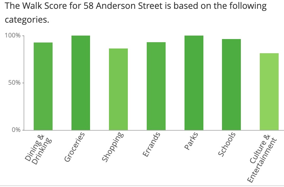 Walk Score Algorithm