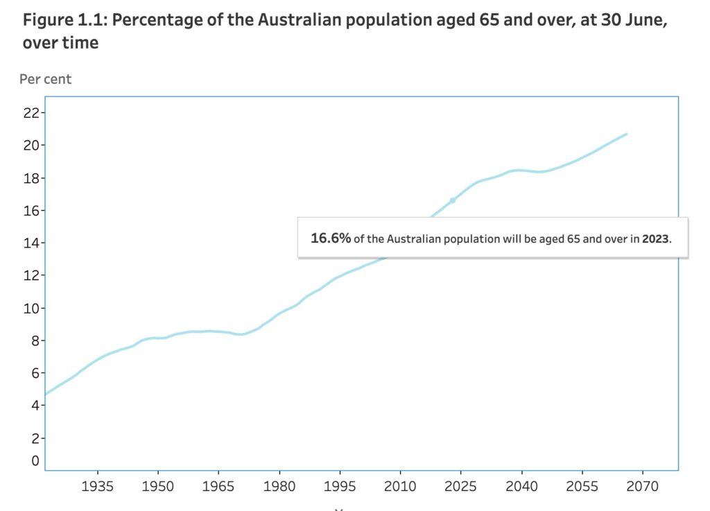 Aging Population