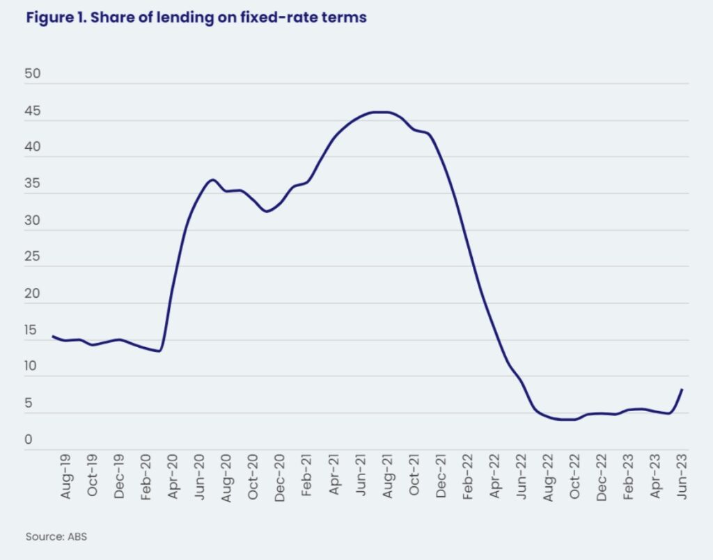 Fixed Rate Lending