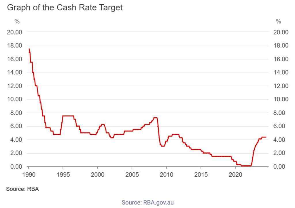 Cash Rate Chart