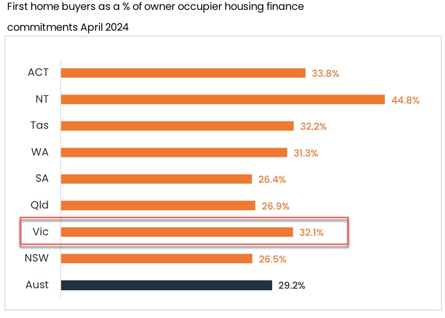 First Home Buyers By State