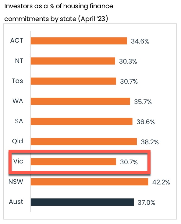 Investor Lending By State