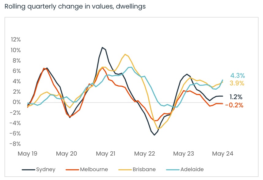 Rolling Quarterly Average