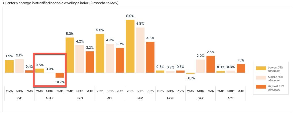 Segmented Price Points Melb