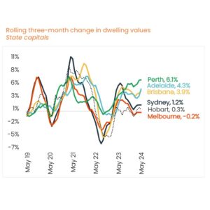 Square Capital Growth