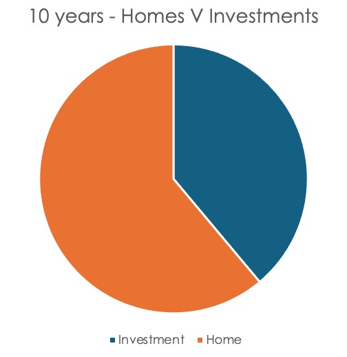 @ Ten Years Home Vs Inv