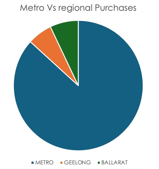 @metro Vs Regional