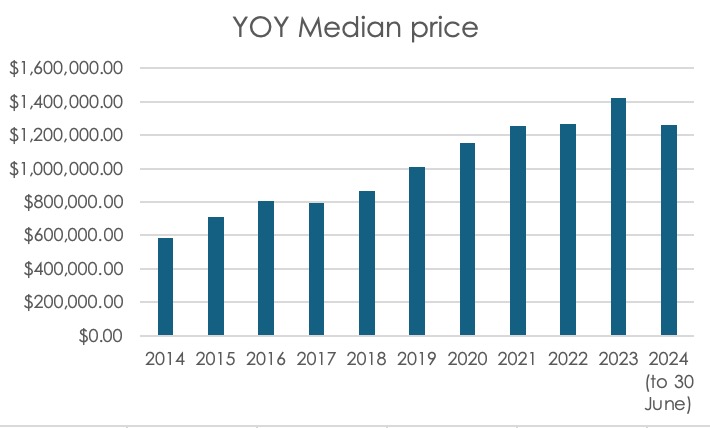 @yoy Median Price