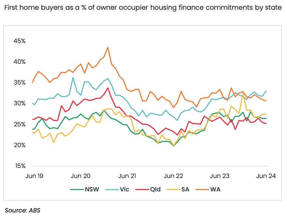 @first Home Buyer Activity By State