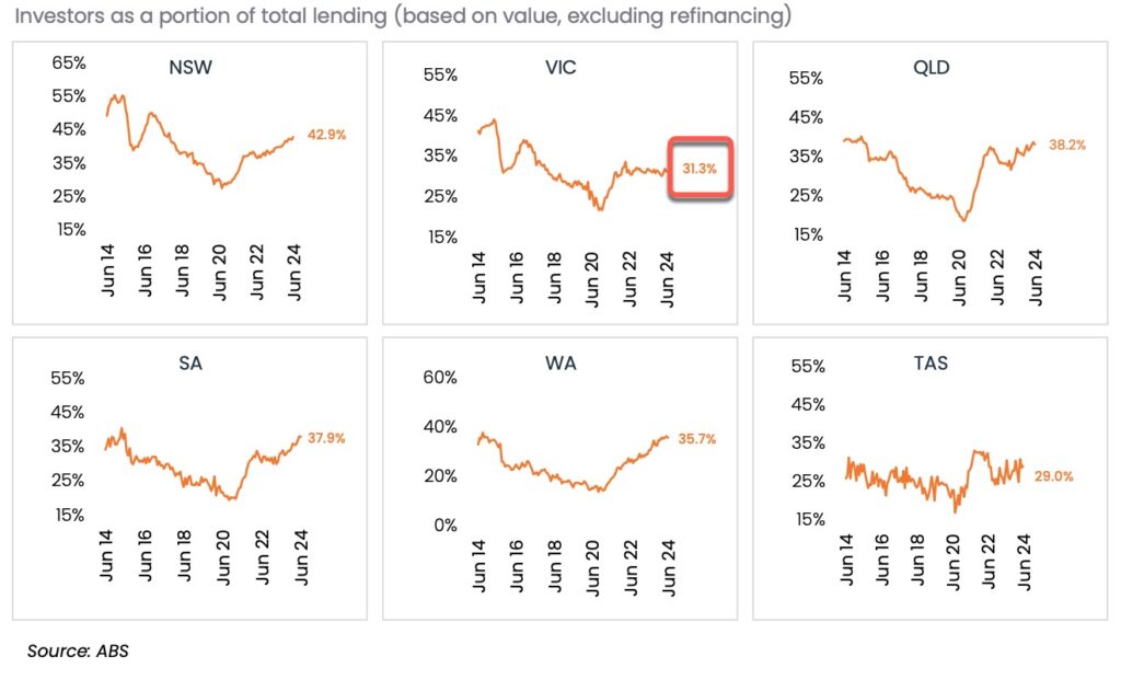 @investor Lending