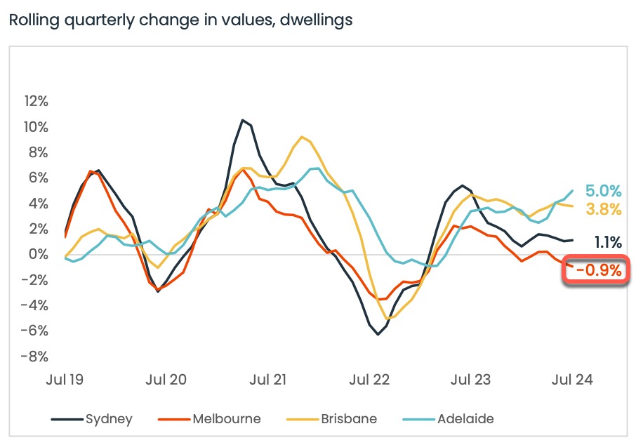 Rolling Quarterly Change In Dwelling Values