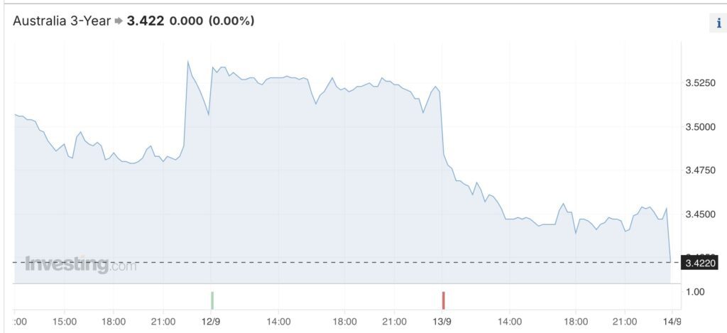 @3 Year Bond Yield