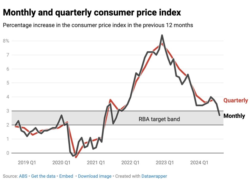 CPI September