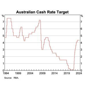 Cash Rate Square