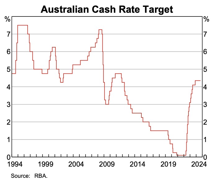 Cash Rate