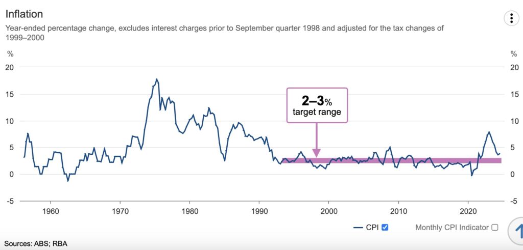 Inflation