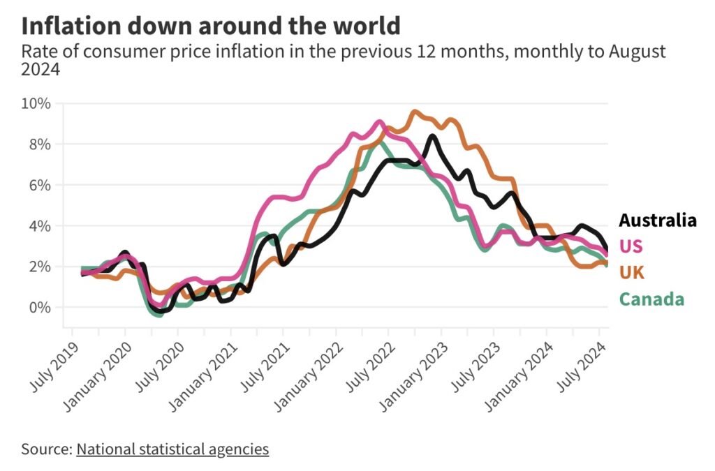 International Inflation