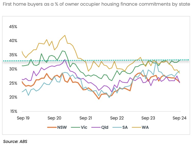 @first Home Buyer By State