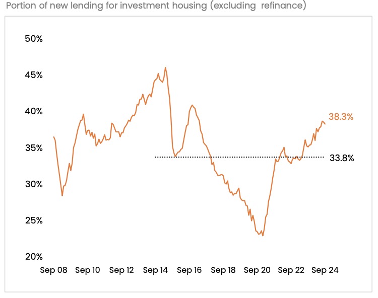 @investment New Lending Nationally