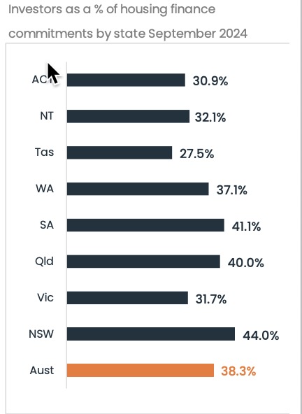 @investors By State