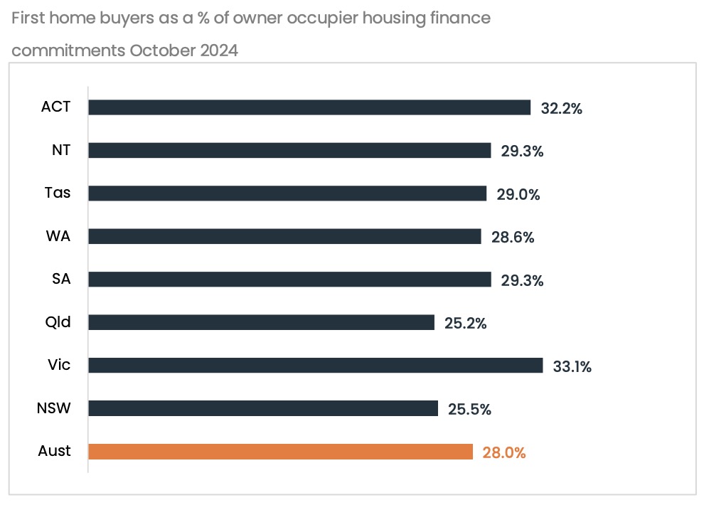 @first Home Buyers By State