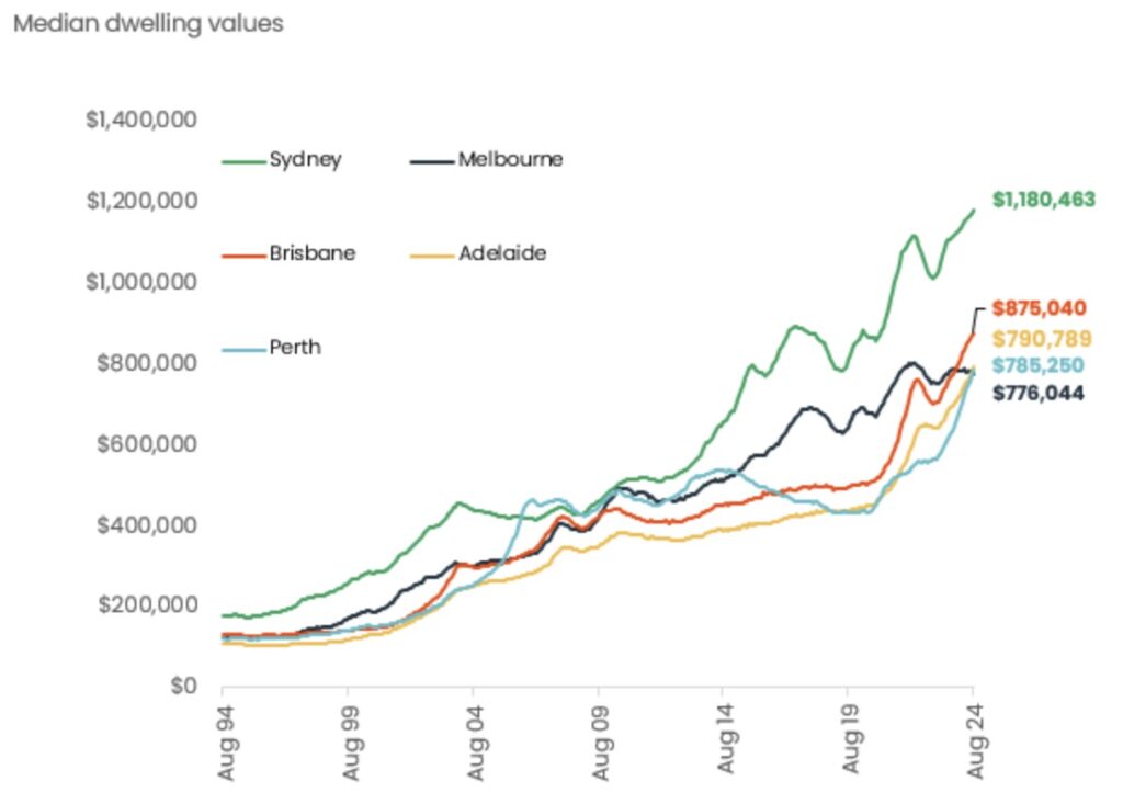 @median Dwelling Values 30 Years