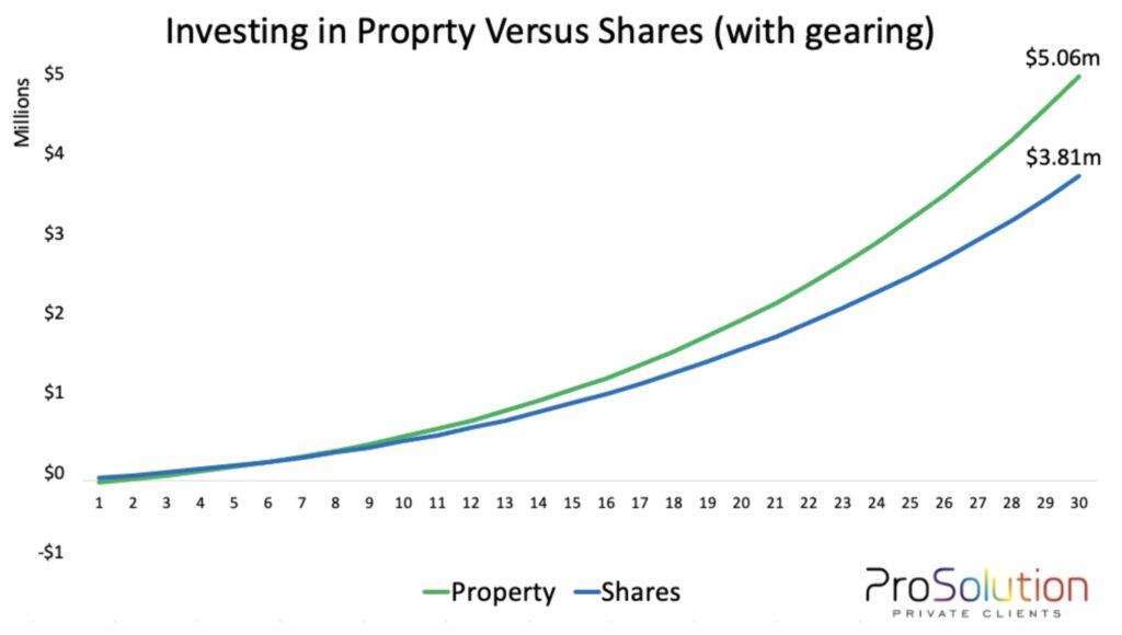 @propertyvsshares Prosolution